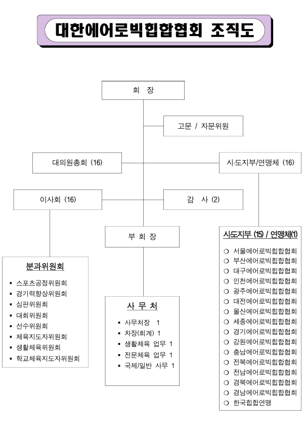 협회 조직도